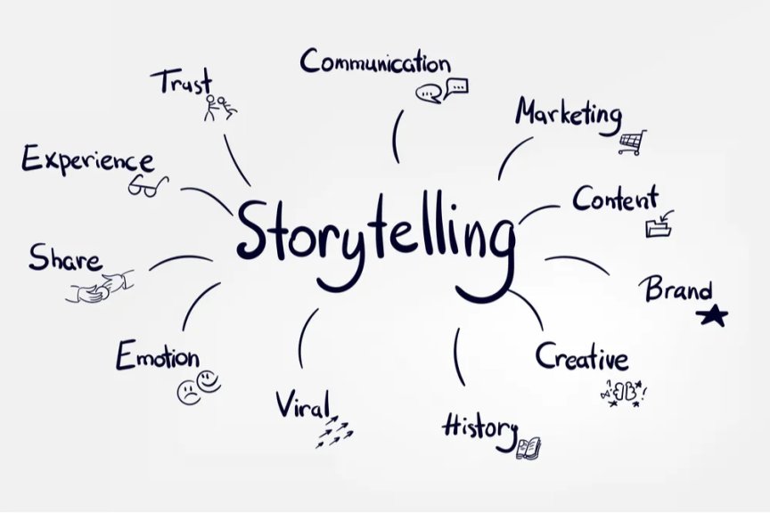 Hoe Brand Storytelling Vertrouwen opbouwt in AI-Gestuurde Aanbevelingen Elementen van merkverhalen weergegeven op blogs, reviews en sociale platforms